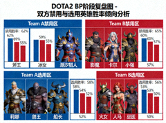 DOTA2 BP阶段复盘图 - 双方禁用与选用英雄胜率倾向分析