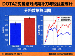 DOTA2分路数据复盘图 - 劣势路对线期补刀与经验差统计