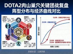 DOTA2赛后复盘图 - 肉山巢穴关键团战阵型与经济曲线对比
